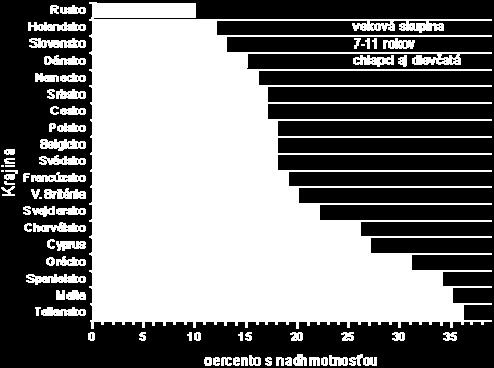 Ciele programu SFS KO + LO: 11,3% 6,3% 6,2% 5,1% 7,4% 12,5% KO + LO: 12,3% 4,9% 1964* 1984* 1997* 2004* roky klinická obezita latentná