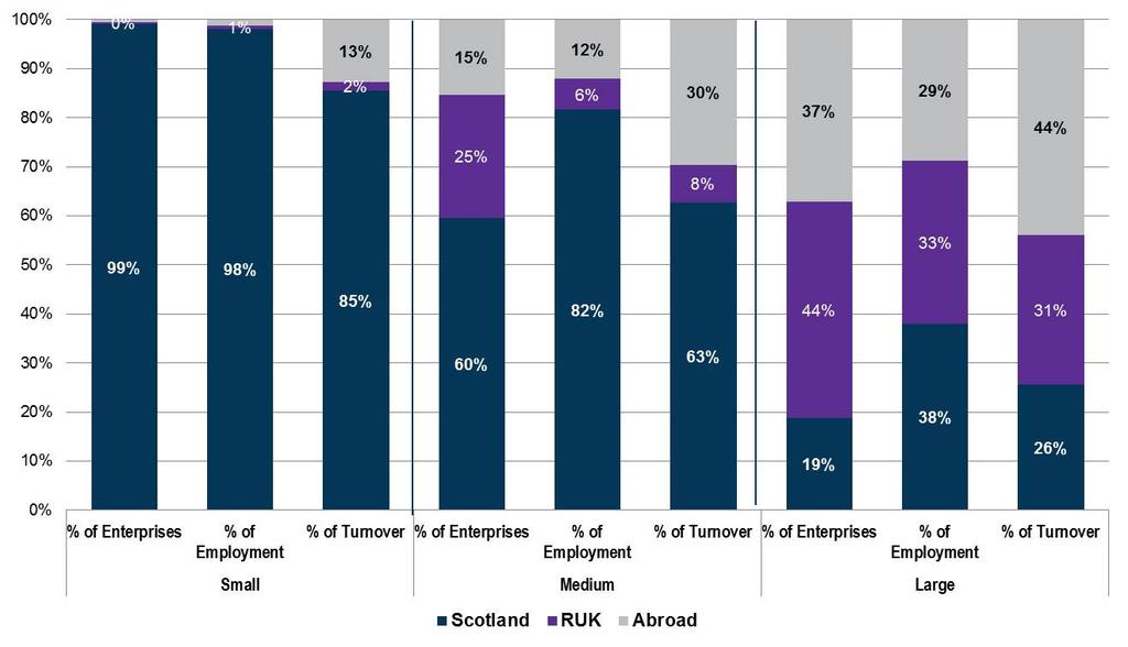 Figure 17: Enterprises, employment, turnover by country of ownership and sizeband (2016) Source: Scottish Government, 2016 1 Ownership by sector The majority of industry sectors were in line with the