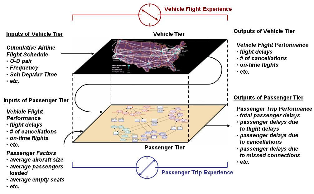 Air Transportation System is Designed to Move Passengers and Cargo Passenger Tier Performance = f (Vehicle