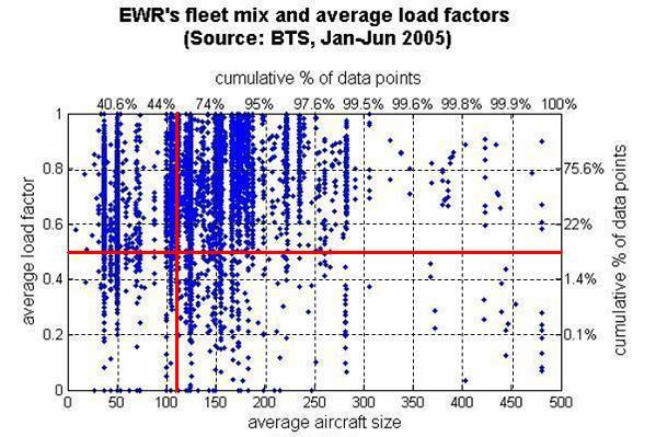 EWR Free-Market Fleet Mix