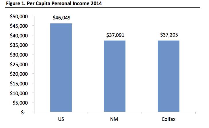 Per capita personal income in Colfax County in 2014 was $37,205, ranking 12 th in the state. Per capita personal income in Colfax County was 100.