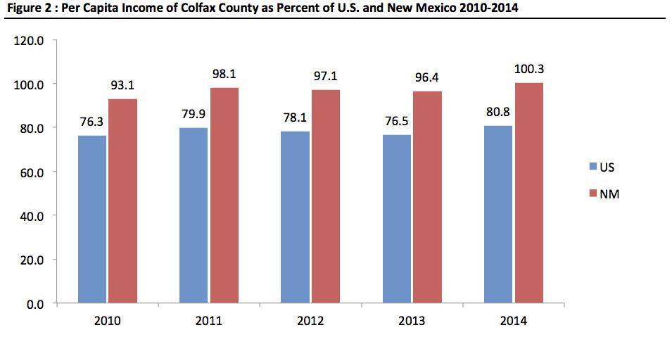 The growth rate of per capita income in Colfax County between 2010 and 2014 of 21.05 percent is significantly higher than the equivalent figure for New Mexico of 12.