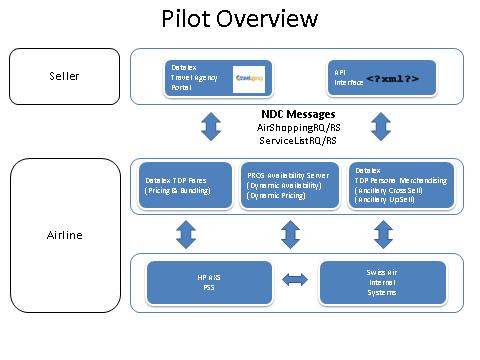 2. Pilot Findings In this section, we first provide additional pilot details to give the reader a greater appreciation of the work of each pilot and the context of the findings shared.