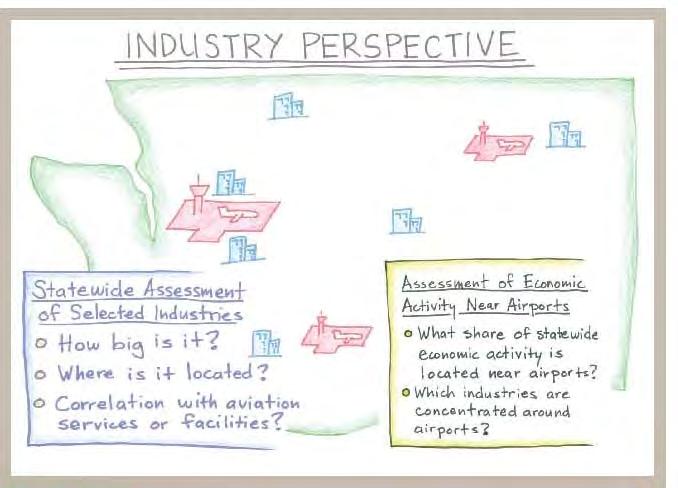 Industry Perspective Why is this perspective important? Looks at relationships between aviation and businesses beyond the limited airport footprint.