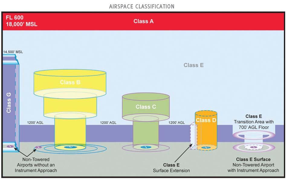 AIRSPACE FAA Chart User s Guide - Airspace U.S.