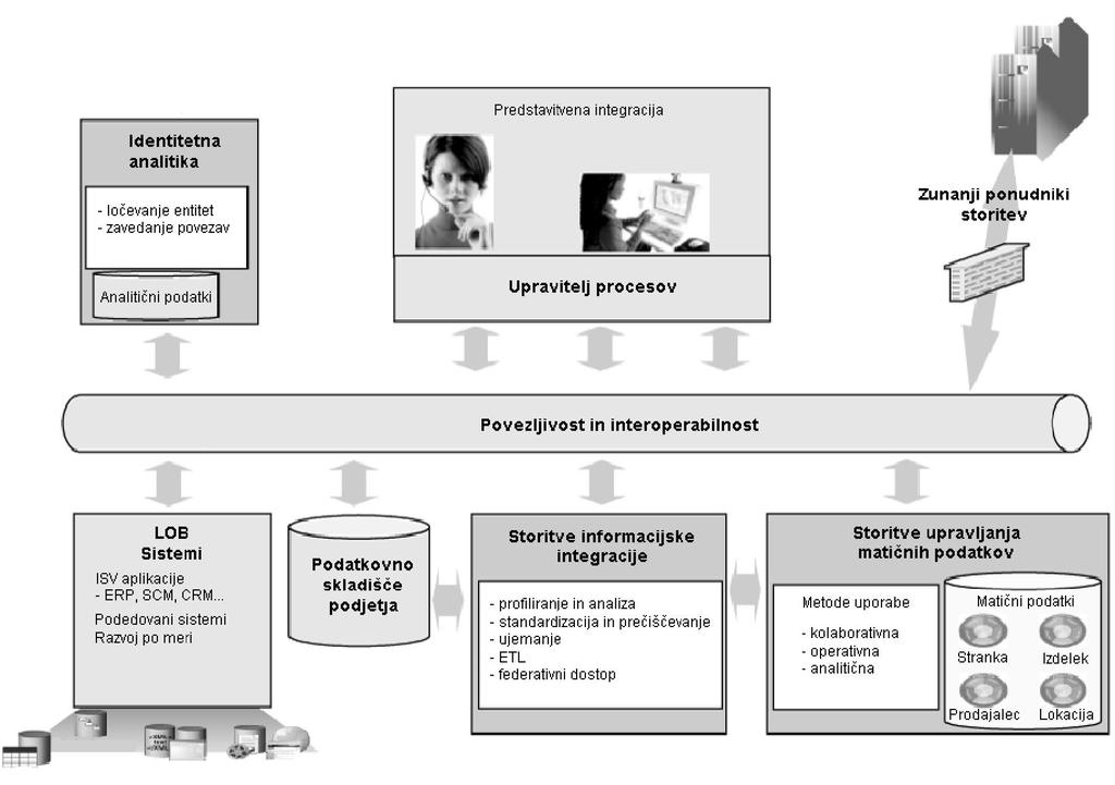 Načrtovalski vzorci za upravljanje matičnih podatkov Stran 13 Povezovalna in interoperabilna plast (angl.