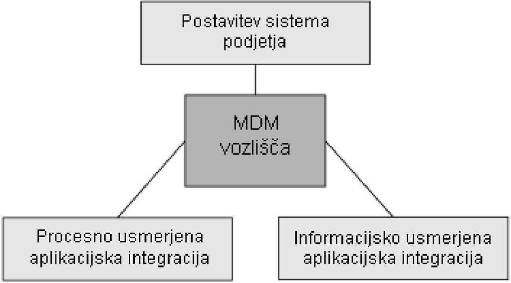 Načrtovalski vzorci za upravljanje matičnih podatkov Stran 30 implementacije sistema upravljanja matičnih podatkov, saj je od tega odvisen nabor zmožnosti sistema. Slika 5.