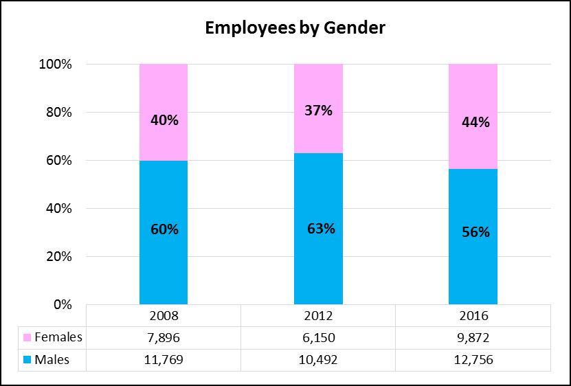 Employee Demographics Male vs. Female Employees Compared to the 2012 survey there has been a swing of 7% from males to females with male staff account for 56% versus 44% females.