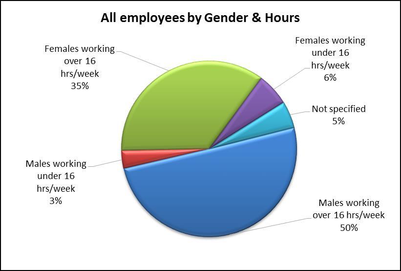 Graph 8a: Gender of Employees [from Employer Survey]. The majority of the workforce [85%] work over 16 hours per week and twice as many females than males to work under 16 hours per week.