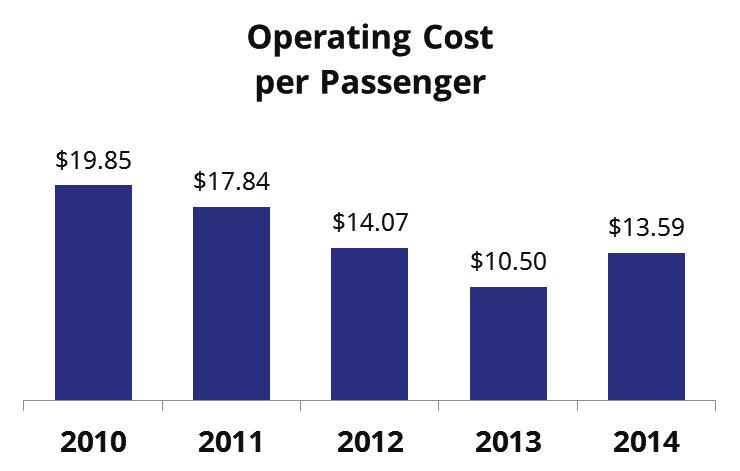 Fiscal Year 2014 9% Local 7% Local Contributions 2% Passenger Fares 32% State