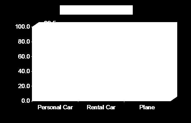 Transportation Mode (Self-Reported Multiple Response) Personal Car/RV 95.4 93.9 93.5 91.5 Rental Car 3.8 5.4 6.5 8.