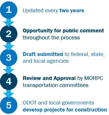 Central Ohio communities. The TIP collects all significant transportation projects scheduled for the MORPC transportation planning area during the next four years.