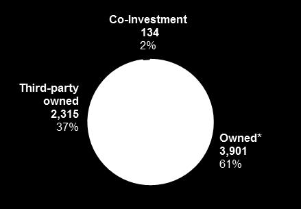 In terms of rooms under operation and rooms under development (including rooms under construction and conversion), at 2Q18 the hotel portfolio was as follows: Ownership (number of rooms) Brand