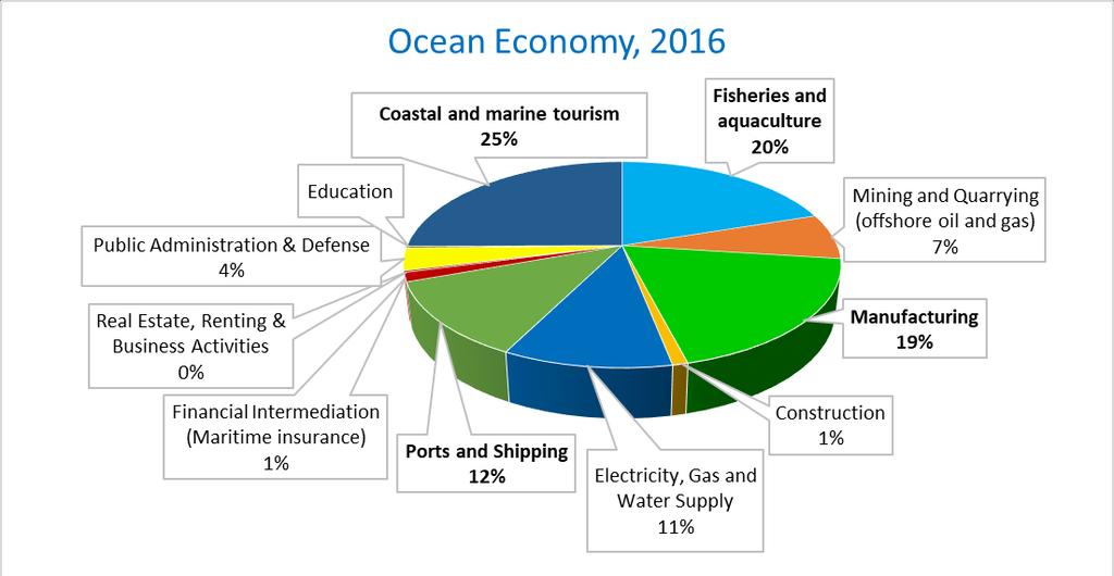 Ocean economy Share of ocean economy to GDP: (7%) Est. employment in ocean economy: 2.