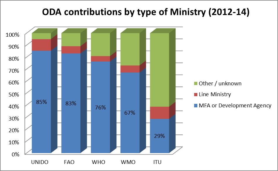 contributions than larger agencies Source: UNWTO/IRRM, based on the UN Chief Executives