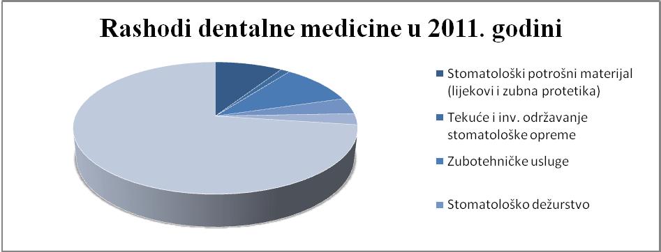 S obzirom na to da je novi model ugovaranja uveden sredinom 2013. godine, a naša rihodi i rashodi prikazani su za 2015. i 2016. godinu i to detaljnije nego za prethodne godine. U 2015. i 2016. godini u Domu zdravlja Osijek ugovoreno su 22 tima dentalne medicine.