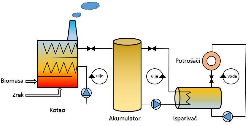 Sustav se sastoji od vrelouljnog kotla na biomasu s izgaranjem na rešetki, akumulatora vrelog ulja i pločastih izmjenjivača topline ulje/voda(para).