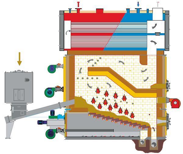 Ložišta s izgaranjem na rešetki se za različite snage uglavnom razlikuju po dimenzijama, dozirnim uređajima za biomasu i načinom upuhivanja zraka.