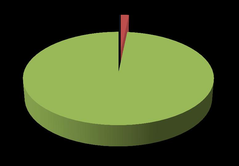 Figura 26: Sipërfaqja e subvencionuar për vreshta sipas regjionit, në vitin 2013 0% 2% Prishtinë Pejë Prizren 98% Burimi: Agjencia për Zhvillimin e Bujqësisë Luledielli: Në vitin 2013, numri i