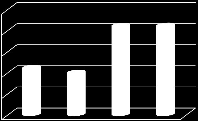 Figura 28: Pagesat direkte për lopë qumështore 2010-2013, në 1000 2,500 2,105 2,106 2,000 1,500 1,108 992 1,000 500-2010 2011 2012 2013 Burimi: Agjencia për Zhvillimin e Bujqësisë Në vitin 2013 delet