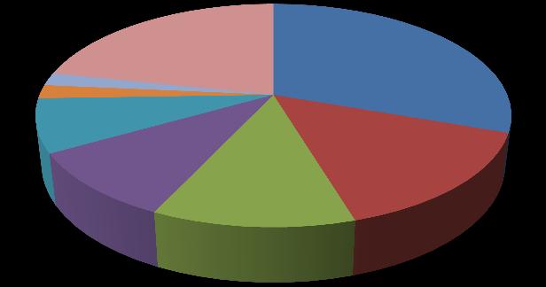 Figura 41: Përfaqësimi i kulturave në bazë të sipërfaqes së kultivuar 2% 2% 8% 10 22% 11% 30% 15% Gruri Ushqime të kafshëve/tjera Kullosa e përhershme Misri kokërr Bari i përkohshëm Perime Fruta Të