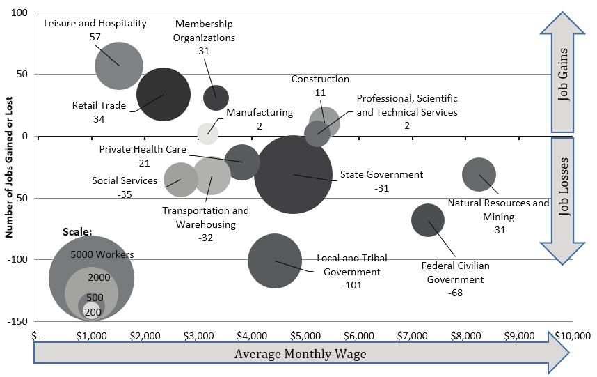Wages In 2013, the average annual wage in the government sector, for all state, federal, local and tribal employment was $59,357. The average annual wage in the private sector was $41,880.