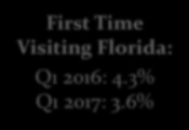 6 First Time Visiting Florida: Q1 2016: 4.