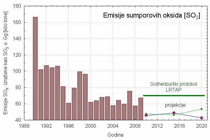 godine donio se na temelju Protokola o suzbijanju zakiseljavanja, eutrofikacije i prizemnog ozona tzv. Gothenburškog protokola.