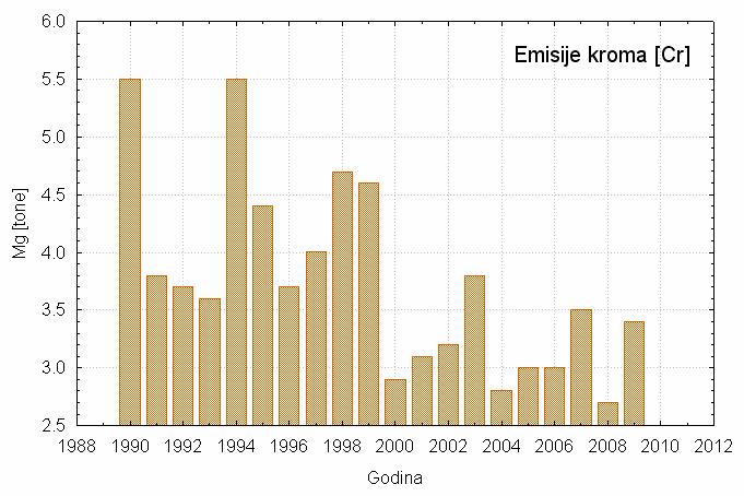 godinu Emisije bakra imaju trend porasta, a emisije selena imaju izrazit porast u 2009. godini. Spatia l distributions of lead emiss ions (10 km x 10 km ) in 2005 k g/km 2 /y 0.