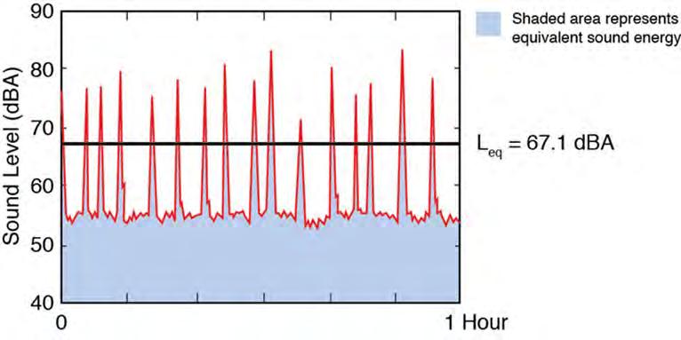 Figure 5 Example of a One Hour Equivalent Sound Level Source: HMMH 3.1.