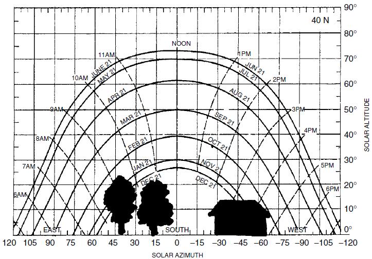 Kada se odrede karakteristični uglovi potrebno je objekte ucrtati na dijagram solarne putanje.