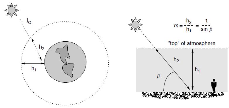 Fluks solarnog zračenje I B koje u vidu direktnog zračenja dospe na zemljinu površinu je manje od I zbog apsorpcije i raspršivanja u atmosferi.