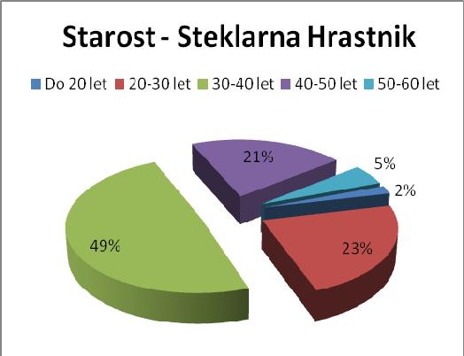 Anketiranci po starosti v steklarni Hrastnik in Rogaški Slatini Graf C.