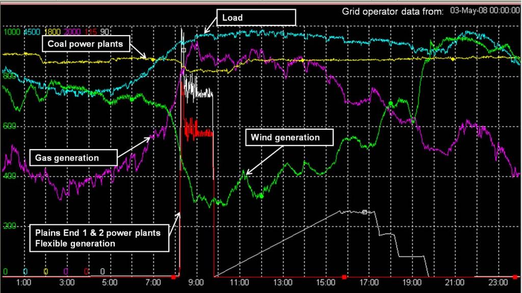 Case Colorado, USA Grid Stability Total wind generation drops (green curve) from 700 MW to 350 MW during 1 hour Screen shot from Colorado Dispatch Center, Xcel