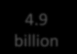 5 billion 2.4 billion 0.4 billion 1.