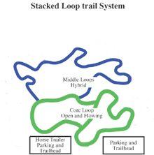 Stacked Loop