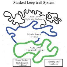 Stacked Loop