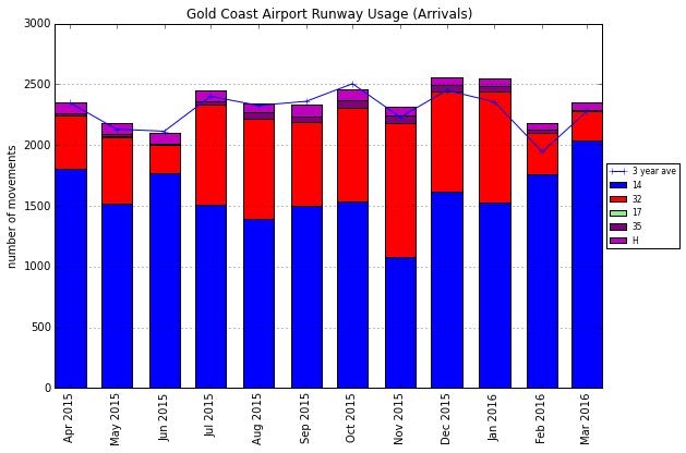 Figure 8: Runway usage (all) at Gold Coast Airport to Quarter 1 of 2016 (including 3-year average per month)