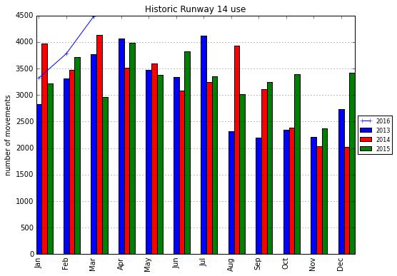 4.3 Historic Gold Coast Runway Statistics Historic movement data over a