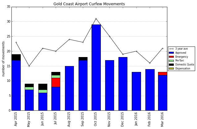 Figure 16: Curfew movements (11pm to 6am) at Gold Coast Airport by curfew category to Quarter 1 of 2016 (including 3-year average per month) NB: Data in this graph is likely to change in future