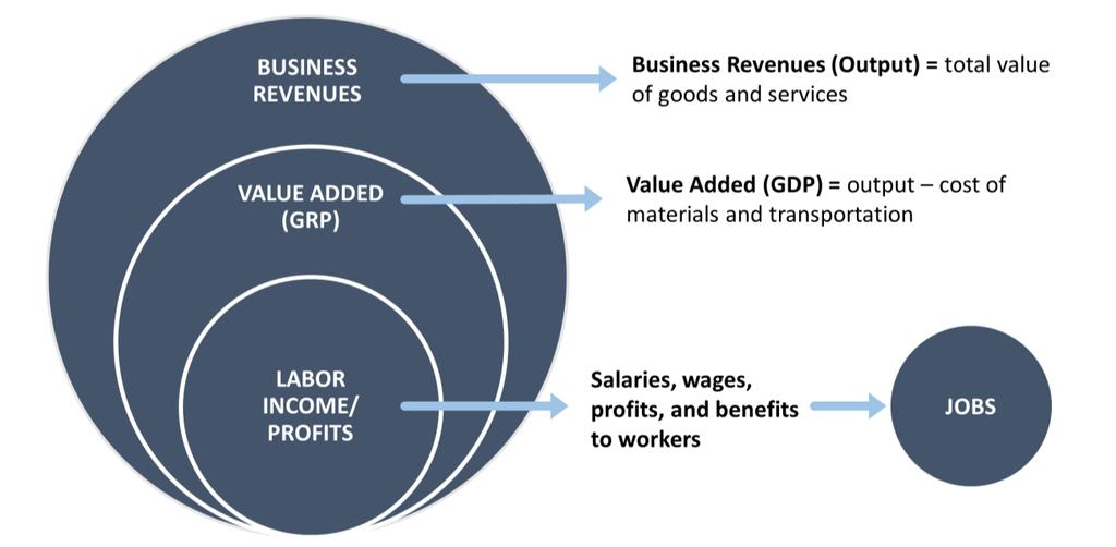 Figure 2. Value added is a portion of business revenues and labor income is a portion of value added.