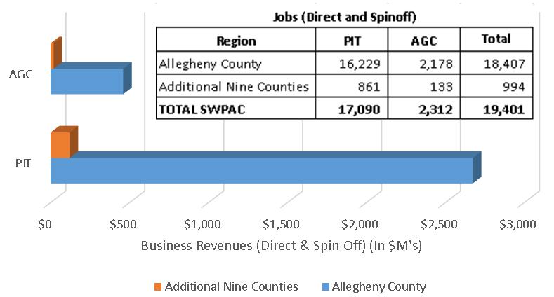 Figure 8. Business revenues and jobs for PIT and AGC are primarily in Allegheny County Notes: Includes employment for the Allegheny County Airport Authority that is based at PIT and AGC.