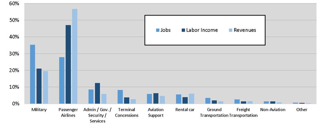 Figure 10. Percent of relative employment, labor income, and revenues shows important contribution of passenger airlines.