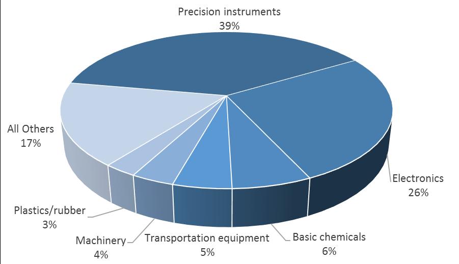 Figure 15. Precision instruments and electronics account for 65% of value of cargo manufactured in SWPA and shipped from PIT to domestic and international markets. Sources: vfreight using U.S. Census Bureau, Foreign Trade Division collected by WISERTrade and Freight Analysis Framework, U.