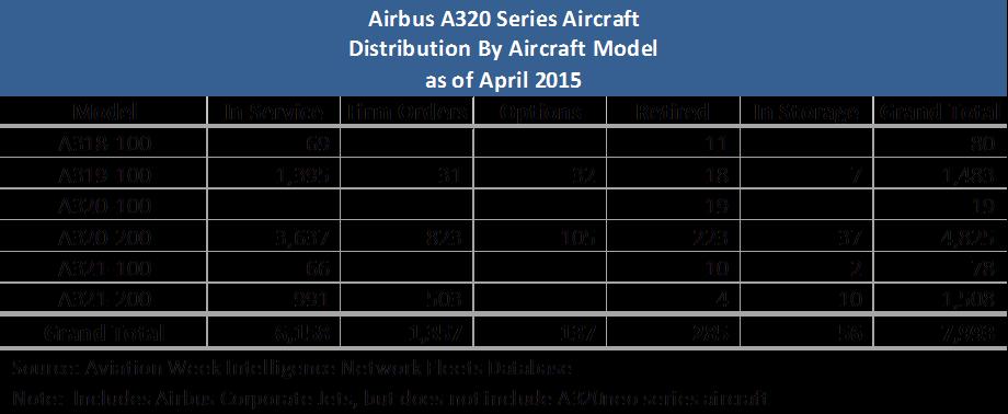 Fleet Trends A320 Family Regional Distribution Percentage of In-Service Fleet 34% 17% 7% 33% 8% World Region In Service Africa / Middle East 451 Asia /