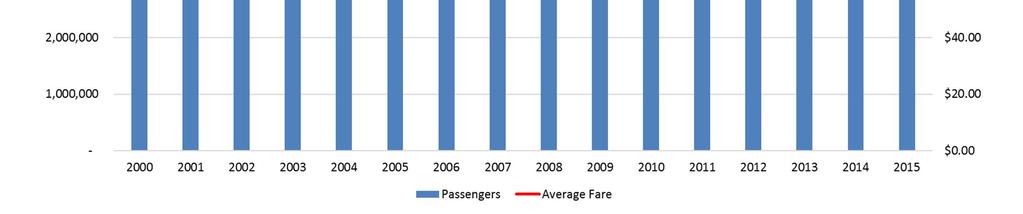 The higher passenger volume and decreased fare could, among other things, be attributed the trend of increasing load facr