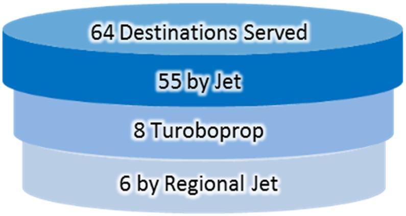 For all four seasons of the year, the majority of flights, were bound for the northeast region of the U.