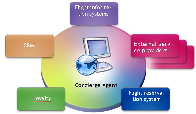 Comarch Concierge Agent VIP Customer Care System 3 An increase in loyalty to the airline company results in an increase in customer value.