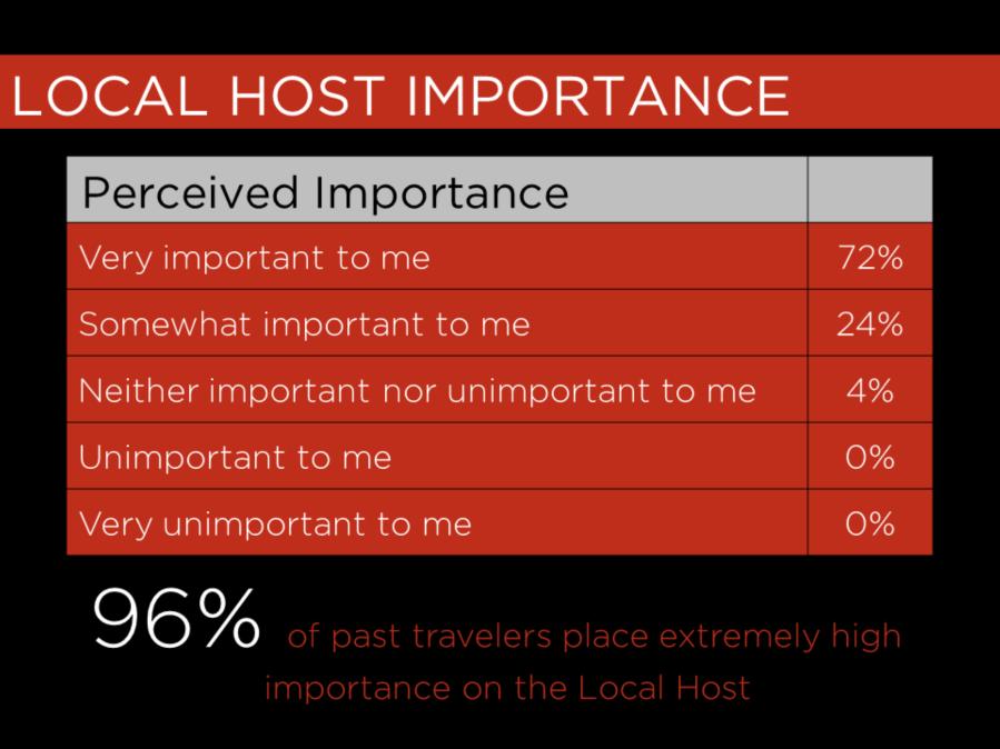 Now the Local Host sounds great, but do travelers find value in them?