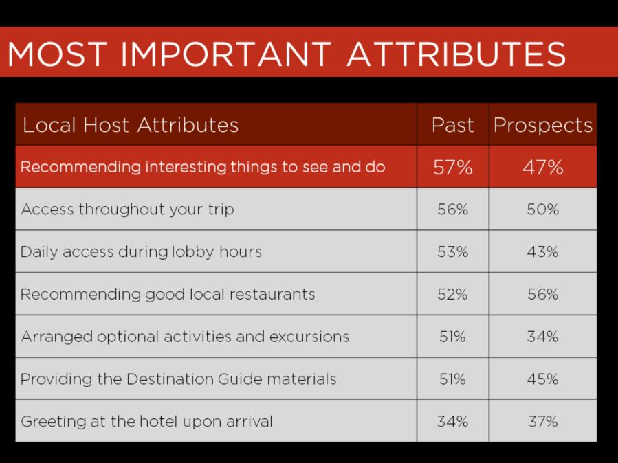 But what aspect of what they do resonates most with travelers?